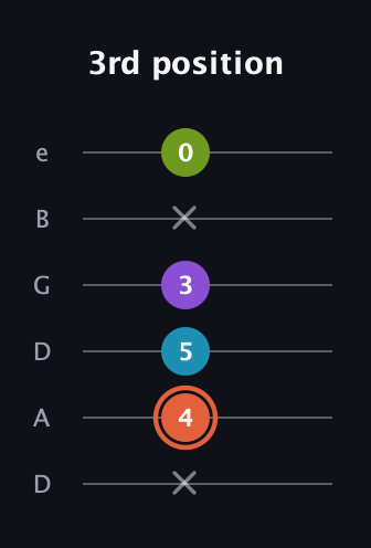 C♯ Diminished 7th guitar tab — 3rd position (x 4 5 3 x 0) in Drop C Tuning (CGCFAD) · Capo 2