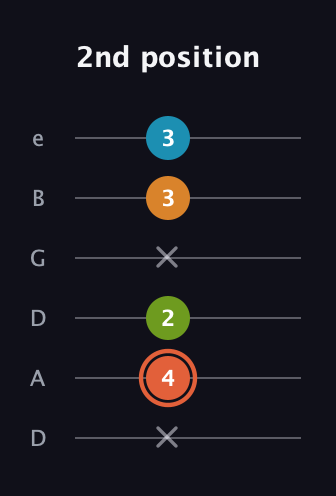 C♯ Diminished Flat 9th guitar tab — 2nd position (x 4 2 x 3 3) in Drop C Tuning (CGCFAD) · Capo 2