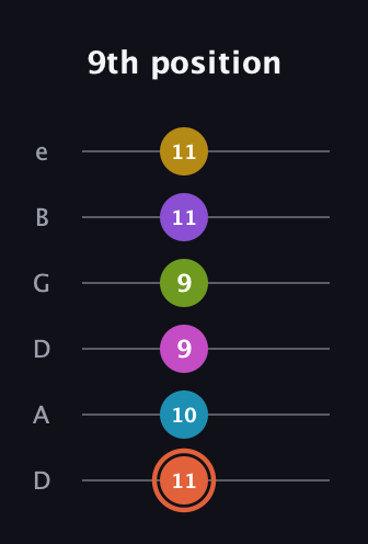C♯ Diminished ninth Sharp 13th guitar tab — 9th position (11 10 9 9 11 11) in Drop C Tuning (CGCFAD) · Capo 2
