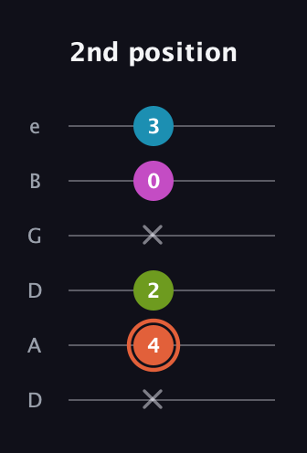 C♯ Diminished Sharp 13th guitar tab — 2nd position (x 4 2 x 0 3) in Drop C Tuning (CGCFAD) · Capo 2