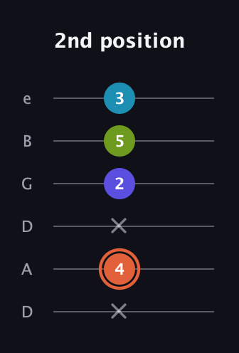 C♯ Diminished Sharp 5th guitar tab — 2nd position (x 4 x 2 5 3) in Drop C Tuning (CGCFAD) · Capo 2