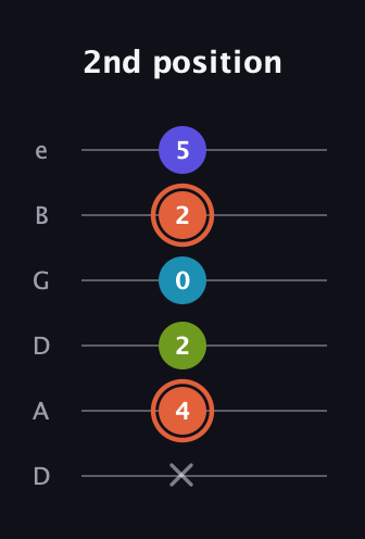 C♯ Diminished Sharp 5th guitar tab — 2nd position (x 4 2 0 2 5) in Drop C Tuning (CGCFAD) · Capo 2