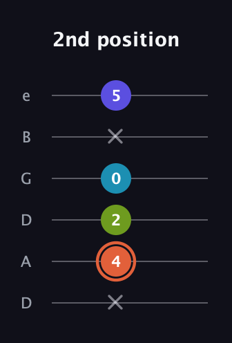 C♯ Diminished Sharp 5th guitar tab — 2nd position (x 4 2 0 x 5) in Drop C Tuning (CGCFAD) · Capo 2