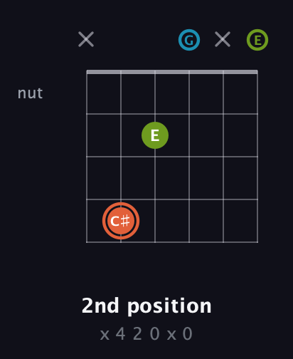 C♯ Diminished Sharp 9th guitar chord — 2nd position (x 4 2 0 x 0) fretboard diagram in Drop C Tuning (CGCFAD) · Capo 2