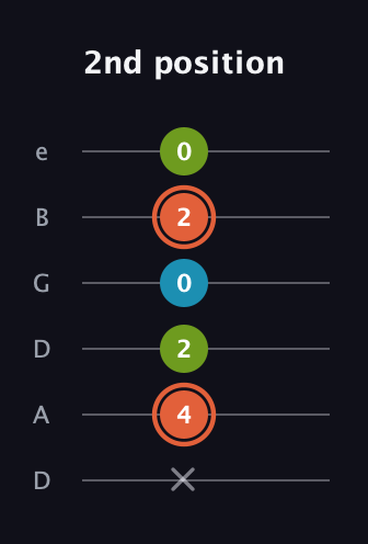 C♯ Diminished Sharp 9th guitar tab — 2nd position (x 4 2 0 2 0) in Drop C Tuning (CGCFAD) · Capo 2