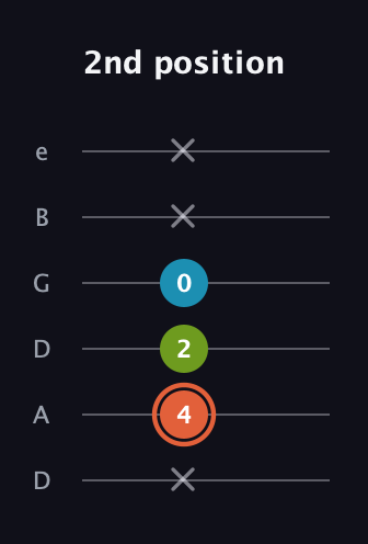 C♯ Diminished guitar tab — 2nd position (x 4 2 0 x x) in Drop C Tuning (CGCFAD) · Capo 2