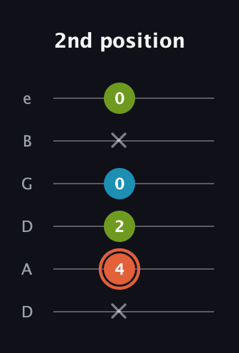 C♯ Diminished guitar tab — 2nd position (x 4 2 0 x 0) in Drop C Tuning (CGCFAD) · Capo 2