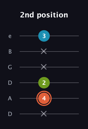 C♯ Diminished guitar tab — 2nd position (x 4 2 x x 3) in Drop C Tuning (CGCFAD) · Capo 2