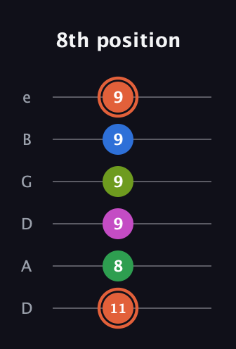 C♯ Dominant 7th Sharp 9th guitar tab — 8th position (11 8 9 9 9 9) in Drop C Tuning (CGCFAD) · Capo 2