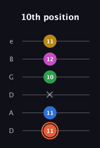 C♯ Dominant 9th Sharp 13th guitar tab — 10th position (11 11 x 10 12 11) in Drop C Tuning (CGCFAD) · Capo 2