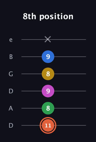 C♯ Dominant 9th Sharp 13th guitar tab — 8th position (11 8 9 8 9 x) in Drop C Tuning (CGCFAD) · Capo 2