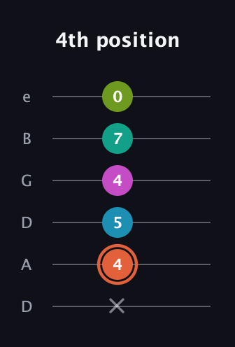 C♯ Half-Diminished 11th Sharp 9th guitar tab — 4th position (x 4 5 4 7 0) in Drop C Tuning (CGCFAD) · Capo 2
