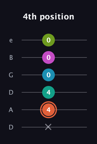 C♯ Half-Diminished 11th Sharp 9th guitar tab — 4th position (x 4 4 0 0 0) in Drop C Tuning (CGCFAD) · Capo 2