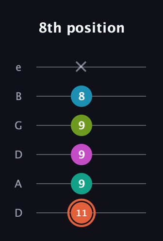 C♯ Half-Diminished 11th Sharp 9th guitar tab — 8th position (11 9 9 9 8 x) in Drop C Tuning (CGCFAD) · Capo 2