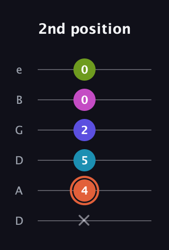 C♯ Half-Diminished 7th Sharp 5th guitar tab — 2nd position (x 4 5 2 0 0) in Drop C Tuning (CGCFAD) · Capo 2