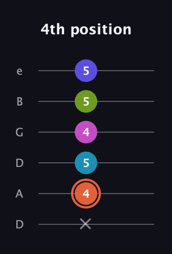 C♯ Half-Diminished 7th Sharp 5th guitar tab — 4th position (x 4 5 4 5 5) in Drop C Tuning (CGCFAD) · Capo 2