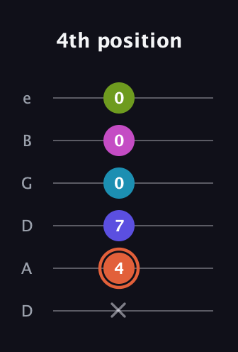 C♯ Half-Diminished 7th Sharp 5th guitar tab — 4th position (x 4 7 0 0 0) in Drop C Tuning (CGCFAD) · Capo 2