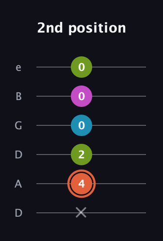 C♯ Half-Diminished 7th Sharp 9th guitar tab — 2nd position (x 4 2 0 0 0) in Drop C Tuning (CGCFAD) · Capo 2