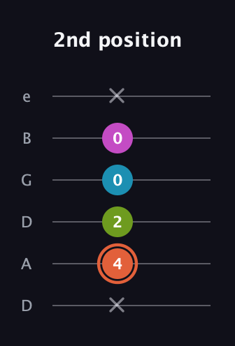 C♯ Half-Diminished 7th Sharp 9th guitar tab — 2nd position (x 4 2 0 0 x) in Drop C Tuning (CGCFAD) · Capo 2
