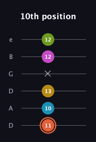 C♯ Half-Diminished 9th Sharp 13th guitar tab — 10th position (11 10 13 x 12 12) in Drop C Tuning (CGCFAD) · Capo 2