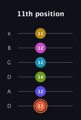 C♯ Half-Diminished 9th Sharp 5th guitar tab — 11th position (11 12 14 12 12 11) in Drop C Tuning (CGCFAD) · Capo 2