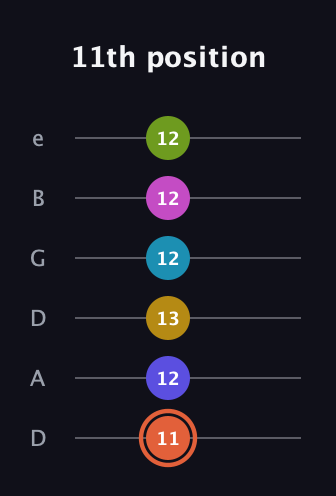 C♯ Half-Diminished 9th Sharp 5th guitar tab — 11th position (11 12 13 12 12 12) in Drop C Tuning (CGCFAD) · Capo 2