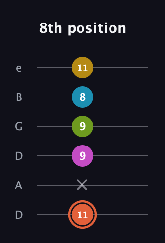 C♯ Half-Diminished 9th guitar tab — 8th position (11 x 9 9 8 11) in Drop C Tuning (CGCFAD) · Capo 2