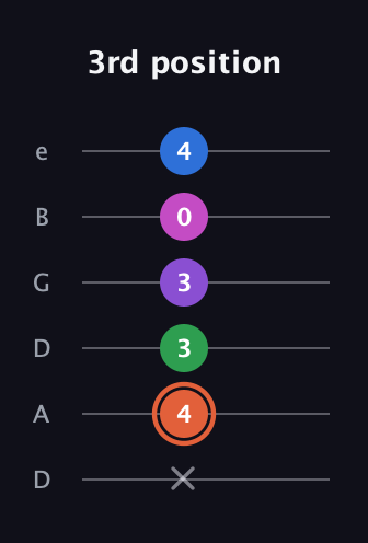 C♯ Major 6th Sharp 13th guitar tab — 3rd position (x 4 3 3 0 4) in Drop C Tuning (CGCFAD) · Capo 2