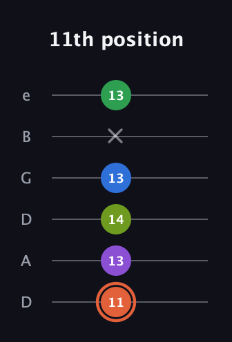 C♯ Major 6th Sharp 9th guitar tab — 11th position (11 13 14 13 x 13) in Drop C Tuning (CGCFAD) · Capo 2