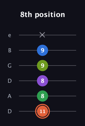 C♯ Major 6th Sharp 9th guitar tab — 8th position (11 8 8 9 9 x) in Drop C Tuning (CGCFAD) · Capo 2