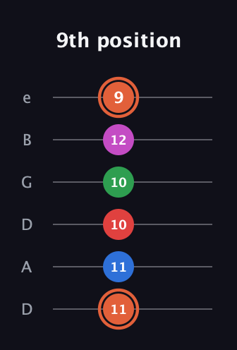 C♯ Major 7th Sharp 13th guitar tab — 9th position (11 11 10 10 12 9) in Drop C Tuning (CGCFAD) · Capo 2