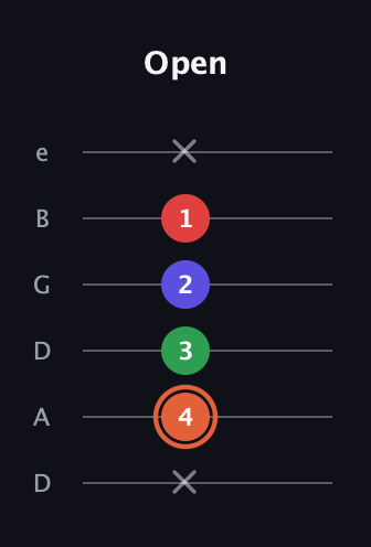 C♯ Major 7th Sharp 5th guitar tab — Open (x 4 3 2 1 x) in Drop C Tuning (CGCFAD) · Capo 2