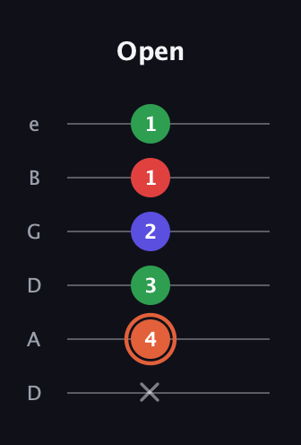 C♯ Major 7th Sharp 5th guitar tab — Open (x 4 3 2 1 1) in Drop C Tuning (CGCFAD) · Capo 2