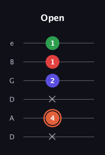 C♯ Major 7th Sharp 5th guitar tab — Open (x 4 x 2 1 1) in Drop C Tuning (CGCFAD) · Capo 2