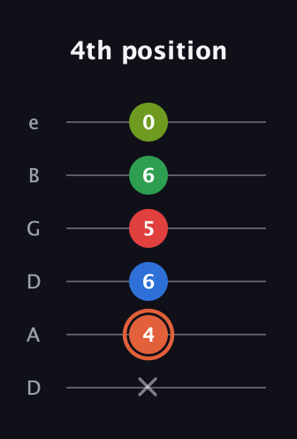 C♯ Major 7th Sharp 9th guitar tab — 4th position (x 4 6 5 6 0) in Drop C Tuning (CGCFAD) · Capo 2