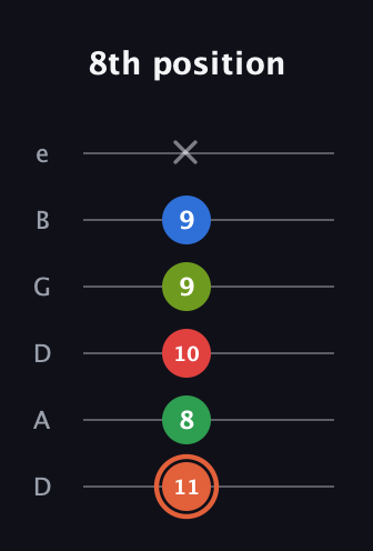 C♯ Major 7th Sharp 9th guitar tab — 8th position (11 8 10 9 9 x) in Drop C Tuning (CGCFAD) · Capo 2