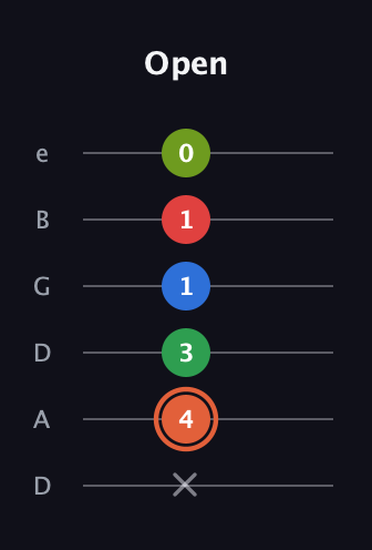 C♯ Major 7th Sharp 9th guitar tab — Open (x 4 3 1 1 0) in Drop C Tuning (CGCFAD) · Capo 2
