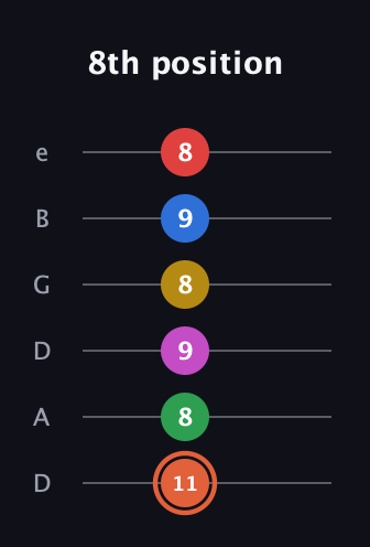C♯ Major 9th Sharp 13th guitar tab — 8th position (11 8 9 8 9 8) in Drop C Tuning (CGCFAD) · Capo 2