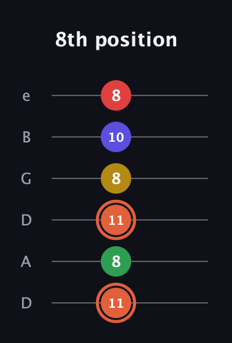 C♯ Major 9th Sharp 5th guitar tab — 8th position (11 8 11 8 10 8) in Drop C Tuning (CGCFAD) · Capo 2