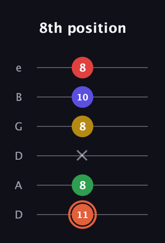 C♯ Major 9th Sharp 5th guitar tab — 8th position (11 8 x 8 10 8) in Drop C Tuning (CGCFAD) · Capo 2