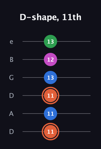 C♯ Major Sharp 13th guitar tab — D-shape, 11th (11 11 11 13 12 13) in Drop C Tuning (CGCFAD) · Capo 2