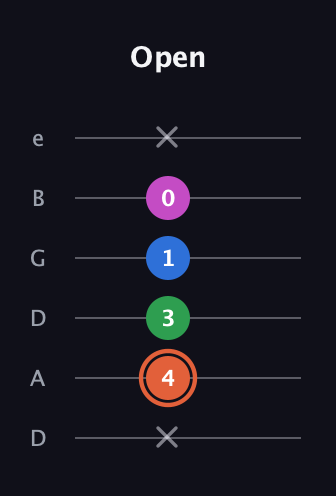 C♯ Major Sharp 13th guitar tab — Open (x 4 3 1 0 x) in Drop C Tuning (CGCFAD) · Capo 2
