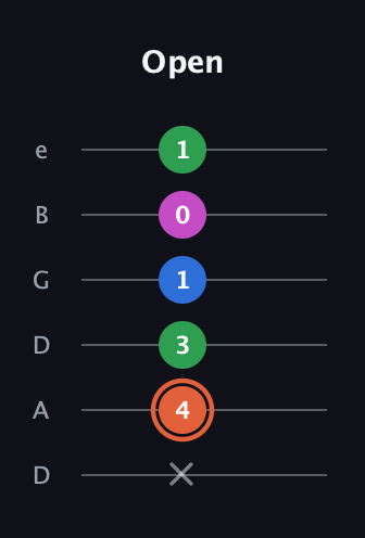 C♯ Major Sharp 13th guitar tab — Open (x 4 3 1 0 1) in Drop C Tuning (CGCFAD) · Capo 2