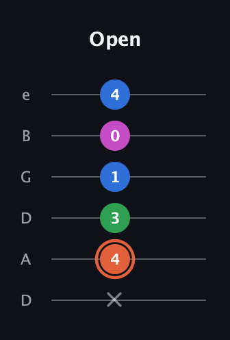C♯ Major Sharp 13th guitar tab — Open (x 4 3 1 0 4) in Drop C Tuning (CGCFAD) · Capo 2