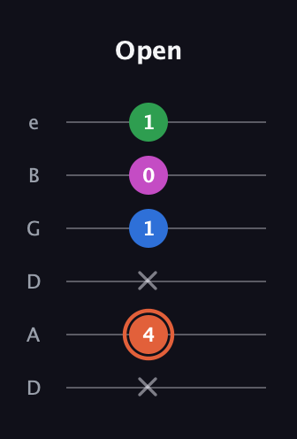 C♯ Major Sharp 13th guitar tab — Open (x 4 x 1 0 1) in Drop C Tuning (CGCFAD) · Capo 2