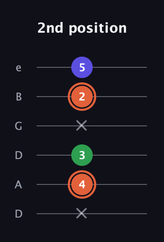 C♯ Major Sharp 5th guitar tab — 2nd position (x 4 3 x 2 5) in Drop C Tuning (CGCFAD) · Capo 2
