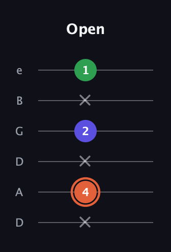 C♯ Major Sharp 5th guitar tab — Open (x 4 x 2 x 1) in Drop C Tuning (CGCFAD) · Capo 2