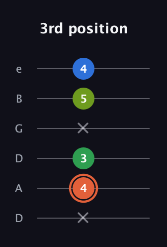C♯ Major Sharp 9th guitar tab — 3rd position (x 4 3 x 5 4) in Drop C Tuning (CGCFAD) · Capo 2