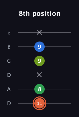 C♯ Major Sharp 9th guitar tab — 8th position (11 8 x 9 9 x) in Drop C Tuning (CGCFAD) · Capo 2
