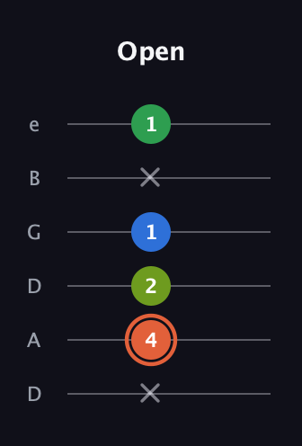 C♯ Major Sharp 9th guitar tab — Open (x 4 2 1 x 1) in Drop C Tuning (CGCFAD) · Capo 2
